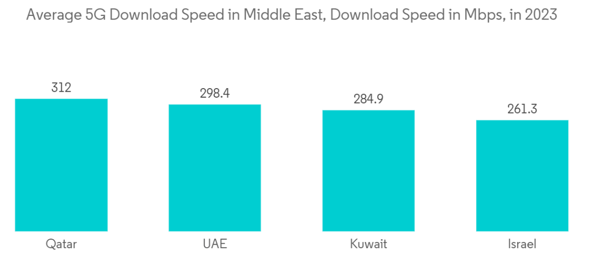 MENA Information and Communications Technology (ICT) Market Trends MENA ICT Market: Average 5G Download Speed in Middle East, Download Speed in Mbps, in 2023